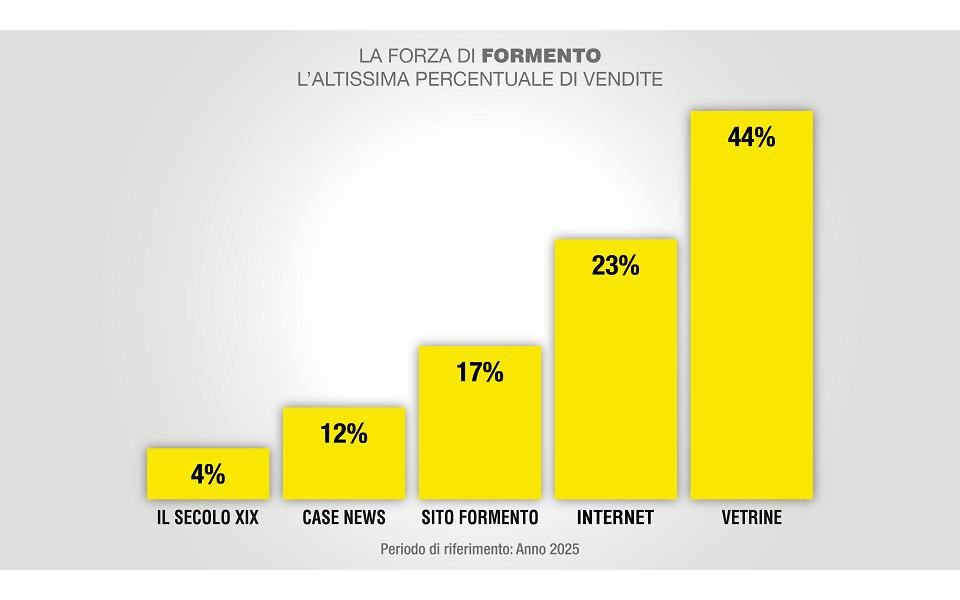 La forza di FORMENTO, l'altissima percentuale di vendite